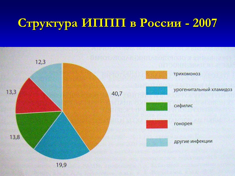 Структура ИППП в России - 2007